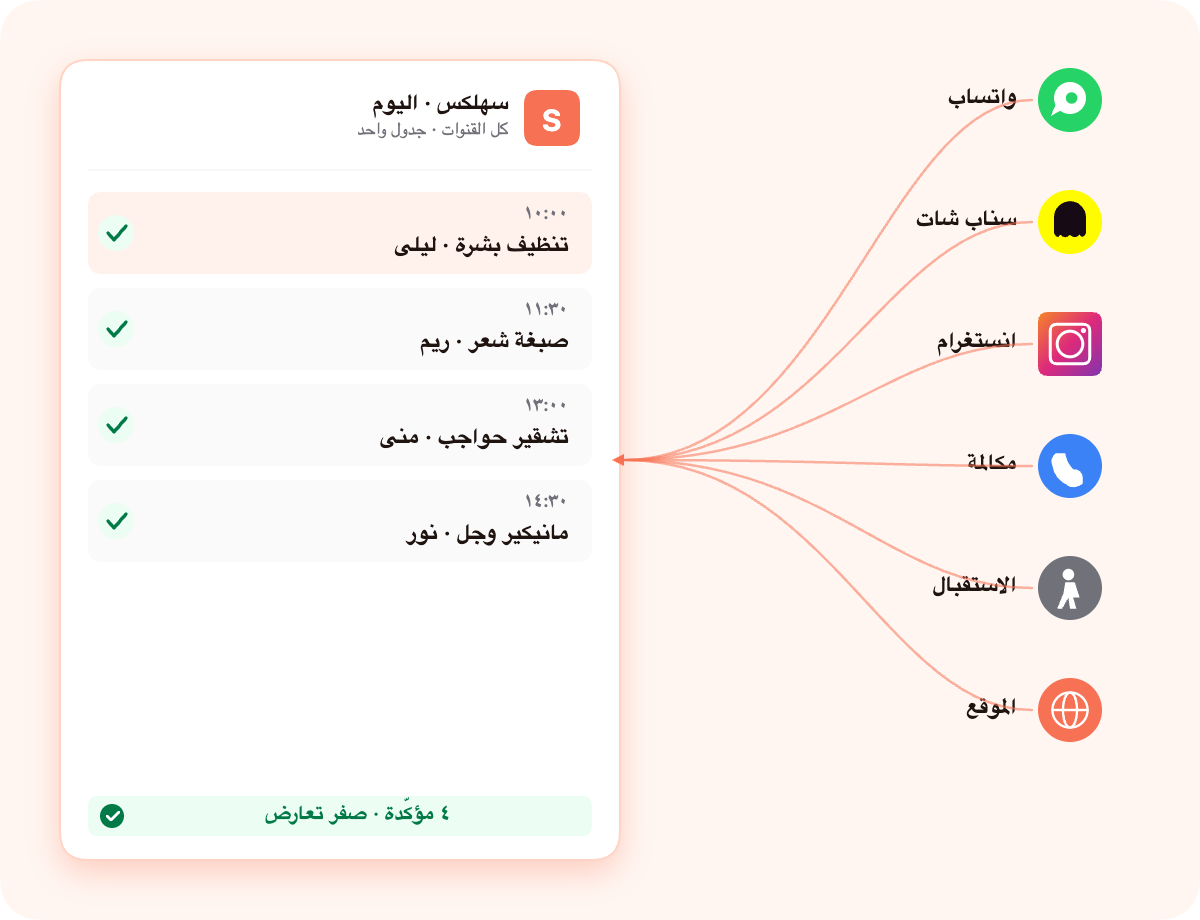 كل القنوات تتدفّق إلى نظام حجز واحد